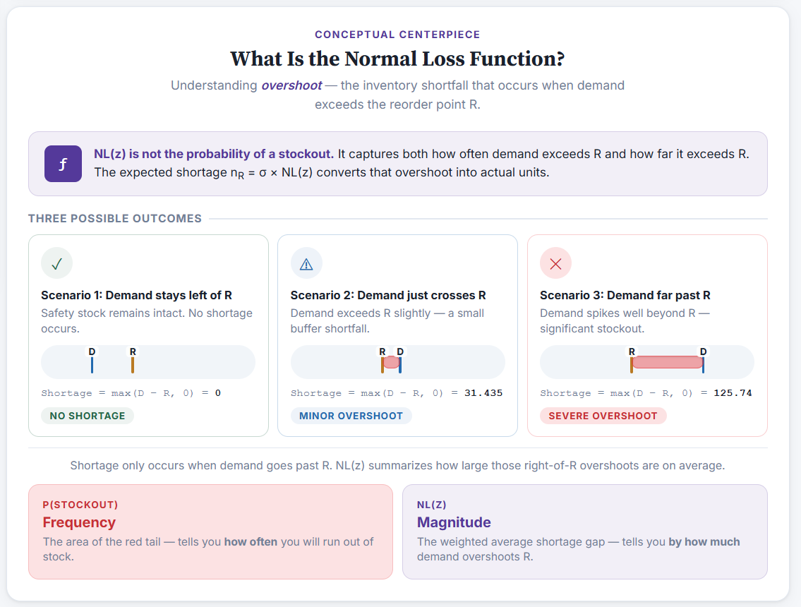 Conceptual explainer showing three overshoot scenarios and how the normal loss function differs from stockout probability.