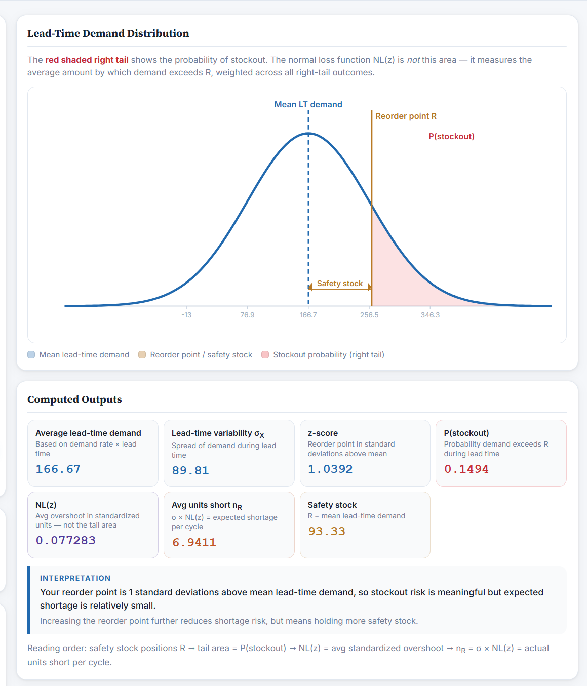 Lead-time demand distribution chart showing reorder point, stockout probability tail, and computed outputs such as z-score and expected shortage.